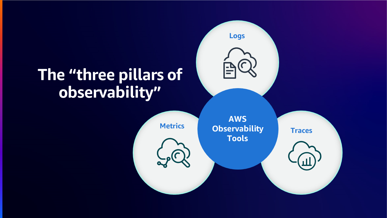 [Operation] Implement Observability on AWS